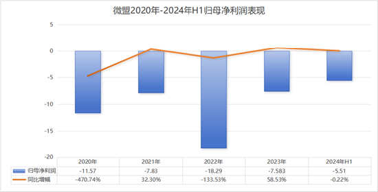微盟靠“微信小店”發(fā)財背后：4年半巨虧51億付費用戶數(shù)銳減 BUG(圖2)