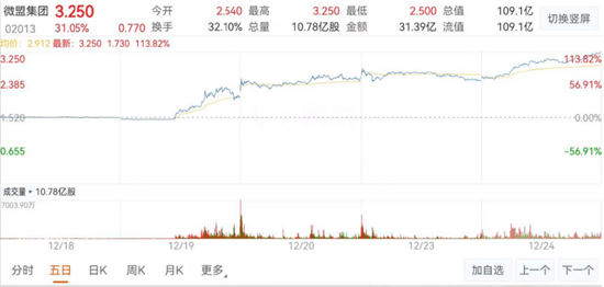 微盟靠“微信小店”發(fā)財背后：4年半巨虧51億付費用戶數(shù)銳減 BUG
