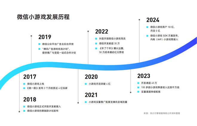 《2024年微信小游戲買量獲客報(bào)告》發(fā)布！快來(lái)把握2025掘金動(dòng)向