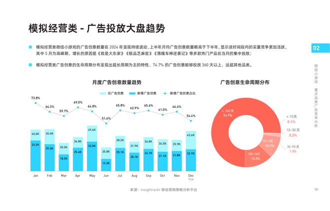 《2024年微信小游戲買量獲客報(bào)告》發(fā)布！快來把握2025掘金動向(圖6)