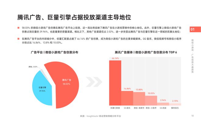 《2024年微信小游戲買量獲客報(bào)告》發(fā)布！快來把握2025掘金動向(圖4)