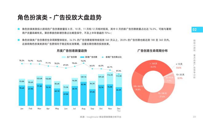 《2024年微信小游戲買量獲客報(bào)告》發(fā)布！快來把握2025掘金動向(圖7)