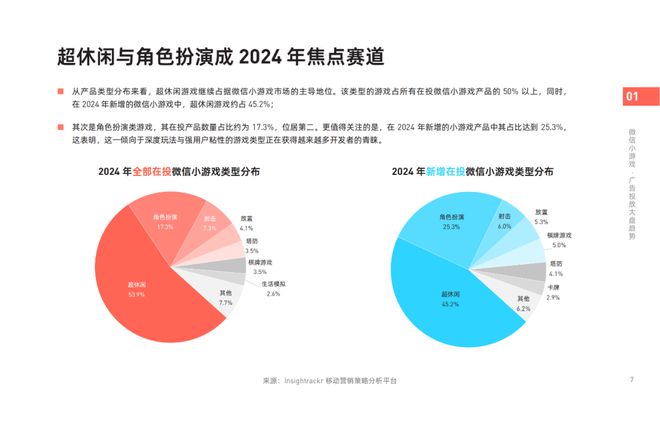 《2024年微信小游戲買量獲客報(bào)告》發(fā)布！快來把握2025掘金動向(圖3)
