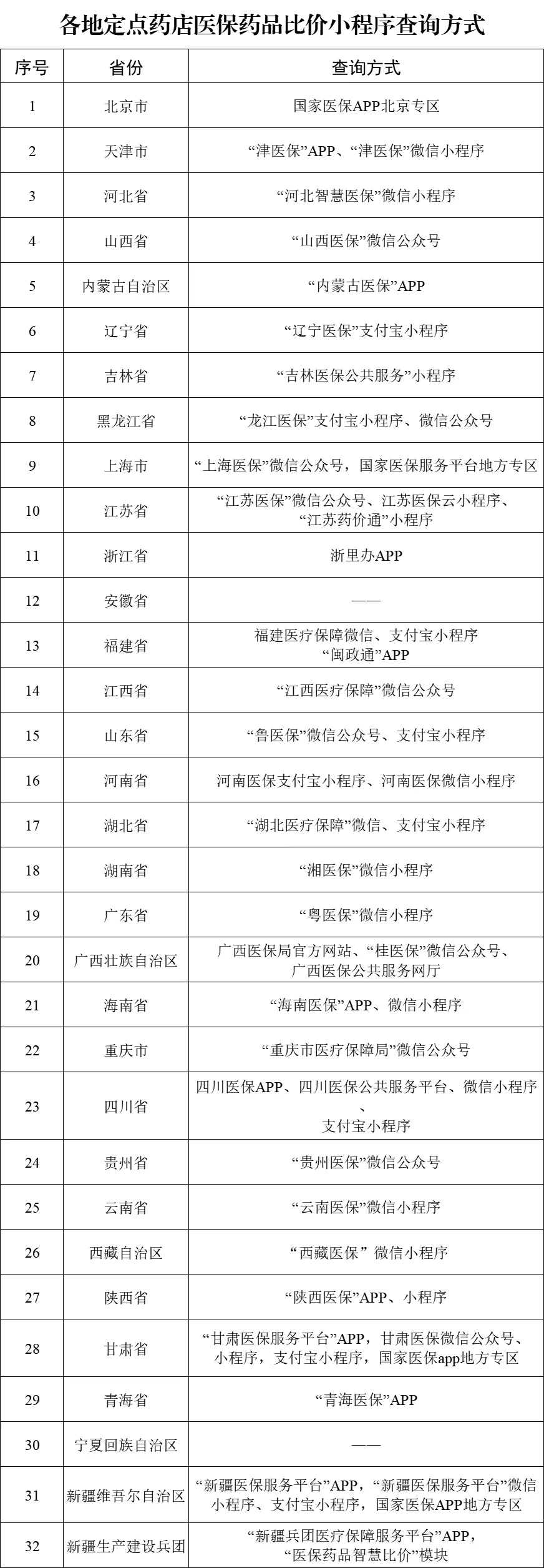 國(guó)家醫(yī)保局：29省份上線運(yùn)行醫(yī)保定點(diǎn)藥店比價(jià)小程序
