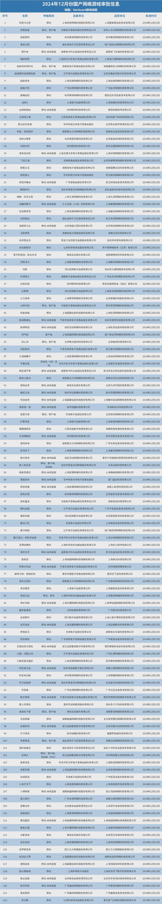 《石油工廠大亨》空降小游戲人氣榜；《出發(fā)吧卡皮巴拉》排名穩(wěn)固