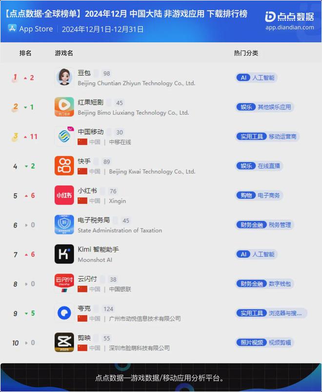 《石油工廠大亨》空降小游戲人氣榜；《出發(fā)吧卡皮巴拉》排名穩(wěn)固(圖14)