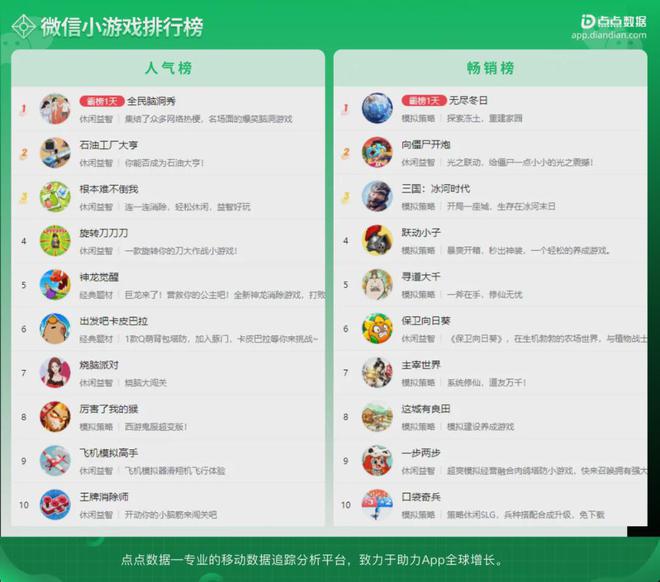 《石油工廠大亨》空降小游戲人氣榜；《出發(fā)吧卡皮巴拉》排名穩(wěn)固(圖13)