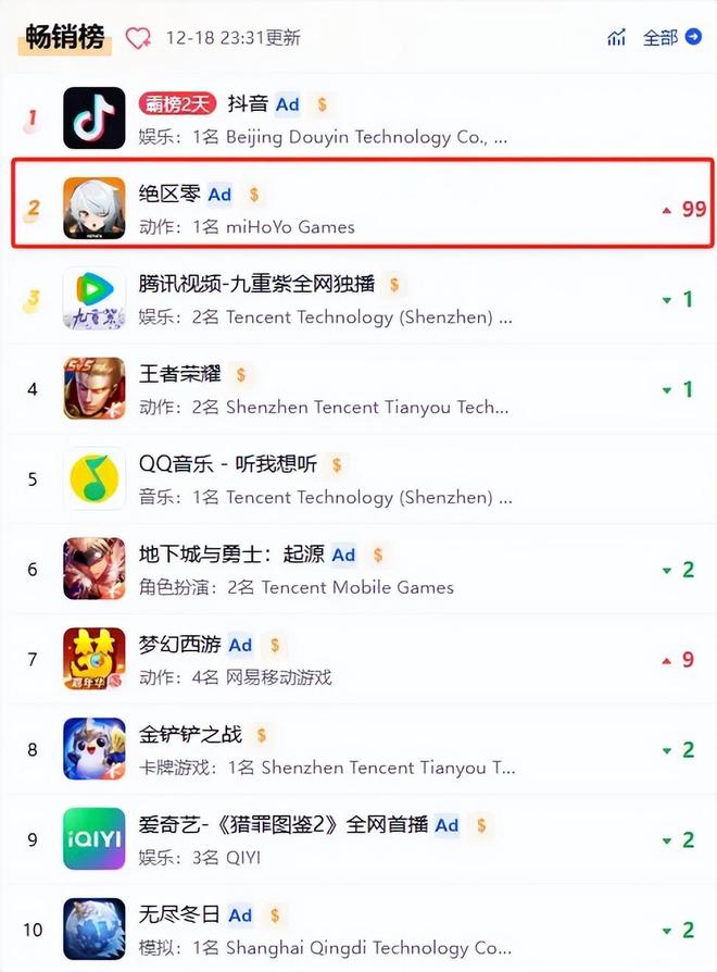 《石油工廠大亨》空降小游戲人氣榜；《出發(fā)吧卡皮巴拉》排名穩(wěn)固(圖11)