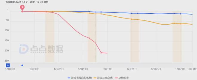 《石油工廠大亨》空降小游戲人氣榜；《出發(fā)吧卡皮巴拉》排名穩(wěn)固(圖25)