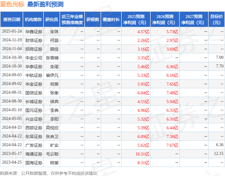 藍(lán)色光標(biāo)：4月25日召開(kāi)業(yè)績(jī)說(shuō)明會(huì)廣發(fā)證券股份有限公司、中信證券股份有限公司等多家機(jī)構(gòu)參與
